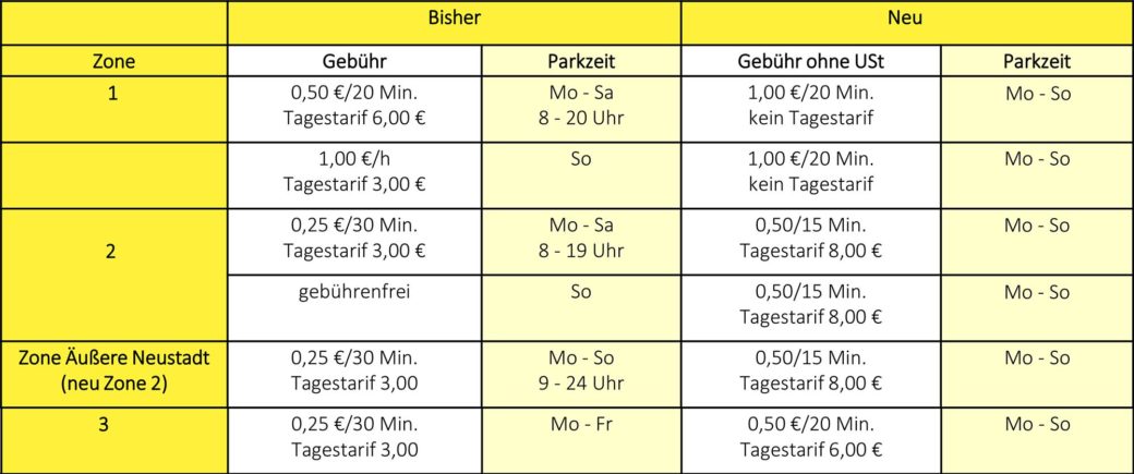 Parkgebühren werden erhöht ab Frühjahr NeustadtGeflüster