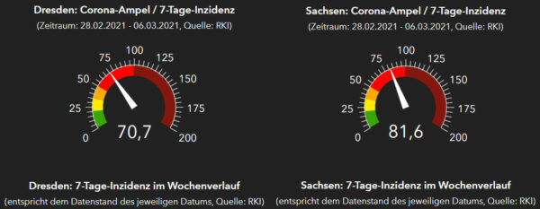 RKI-Ampeln Dresden und Sachsen. Stand: 7. März 2021