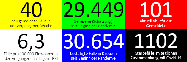 40 neue Fälle in den vergangenen 7 Tagen. 29.449 Genesene (Schätzung), nach dieser Schätzung gibt es aktuell 101 Infizierte. 6,3 Fälle pro 100.000 Einwohner in der vergangenen Woche laut RKI-Ampel. 30.654 bestätigte Fälle insgesamt. 1.104 Todesfälle im Zusammenhang mit Corona. Quelle: Gesundheitsamt Dresden/RKI