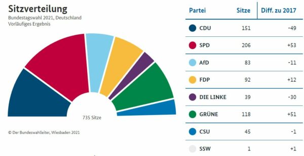 Vorläufiges Endergebnis: Sitzverteilung im neuen Bundestag