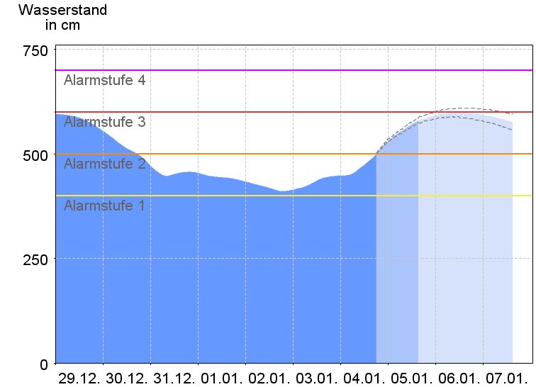 Pegel-Entwicklung in Dresden - Grafik: Landeshochwasserzentrum