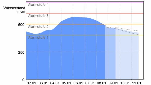 Elbepegel am Montag, 8. Januar, Grafik: Landeshochwasserzentrum
