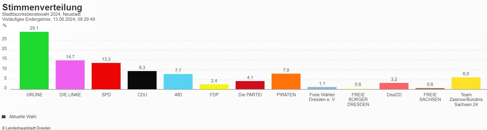 Die Ergebnisse der Stadtbezirksbeiratswahl: Quelle: dresden.de