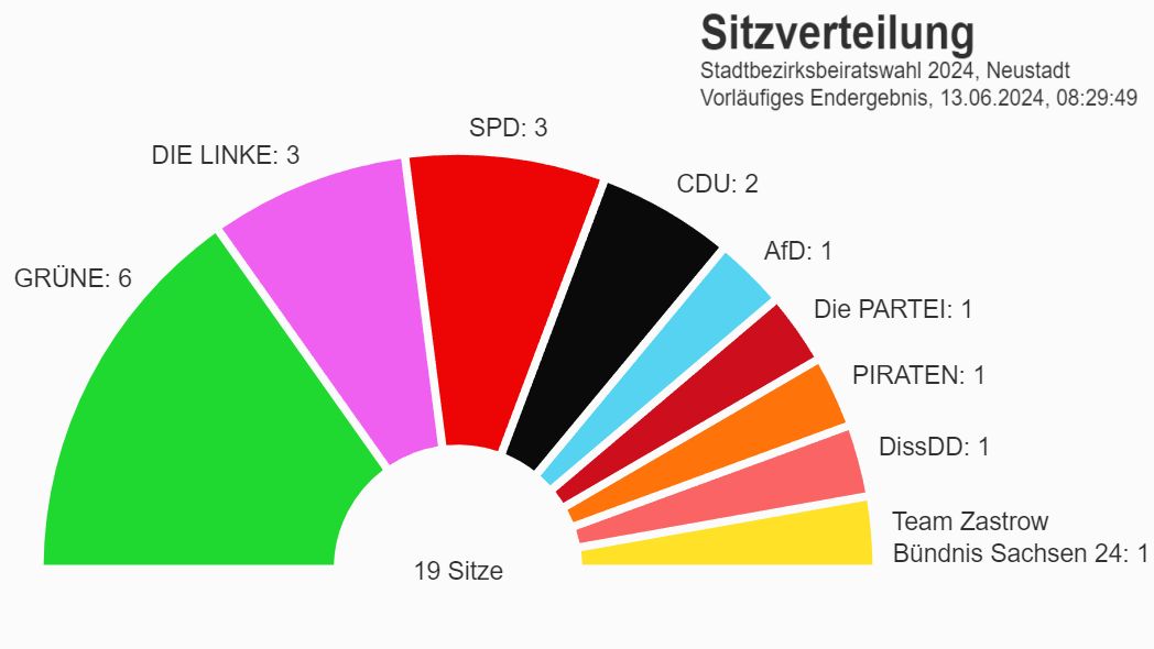 Sitzverteilung im neuen Stadtbezirksbeirat. Quelle: dresden.de: Grüne: Sechs Sitze (bisher sieben), Linke: drei Sitze (bisher fünf), SPD: drei Sitze (bisher zwei), CDU: zwei Sitze (bisher einer), AfD: ein Sitz (bisher einer), Die Partei: ein Sitz (bisher einer), Piraten: ein Sitz (bisher einer), Dissident:innen: ein Sitz (bisher nicht vertreten), Team Zastrow: ein Sitz (bisher nicht vertreten), Die FDP ist nicht mehr im Stadtbezirksbeirat vertreten.