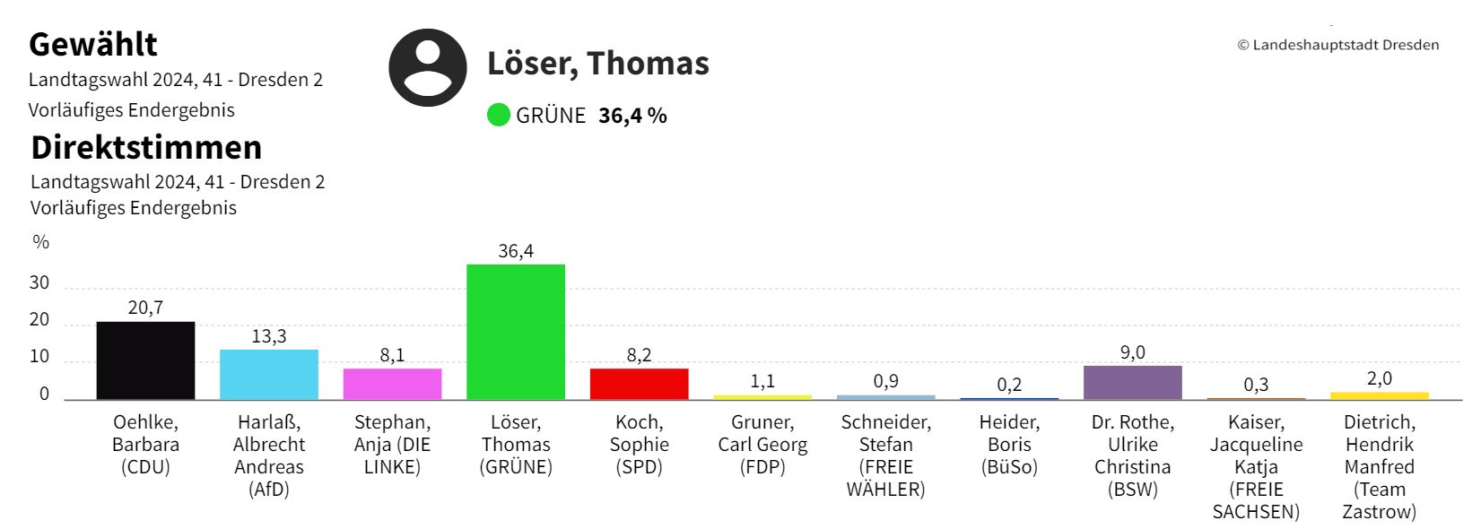 Das Direktmandat gewinnt Thomas Löser (Grüne) - Quelle: dresden.de