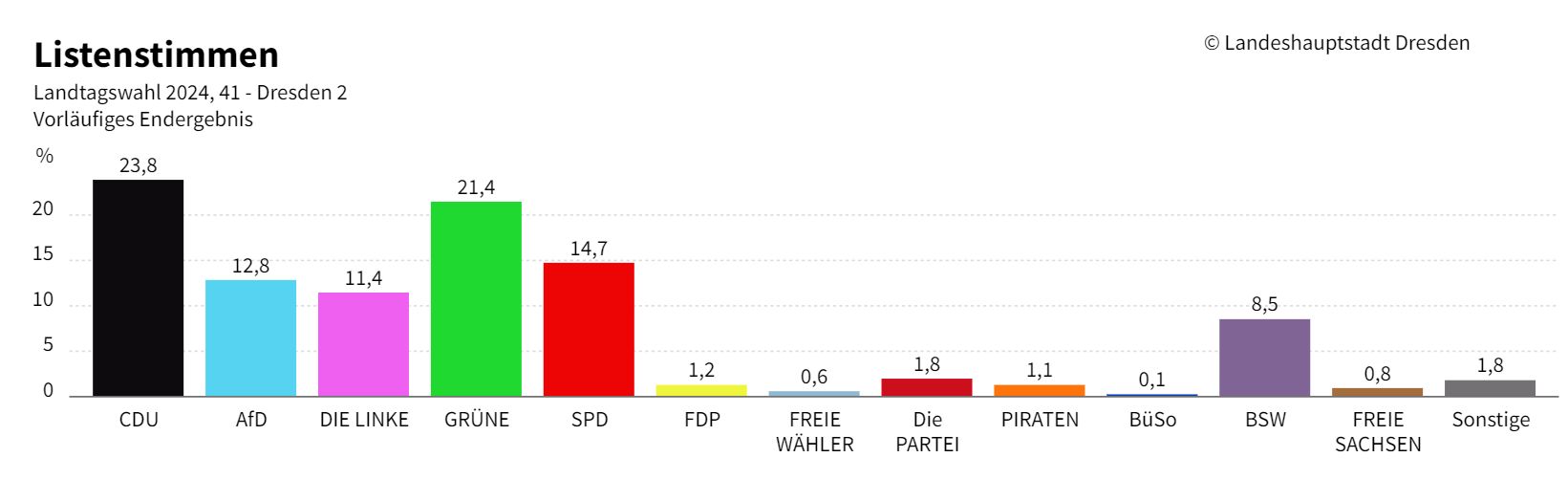 Die CDU erhält die meisten Stimmen im Wahlkreis. Quelle: dresden.de