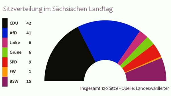 Sitzverteilung im Sächsichen Landtag. Quelle: Landeswahlleiter