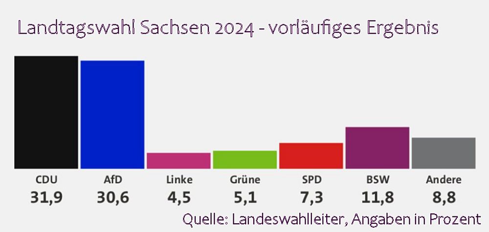 Wahlergebnis der Sächsischen Landtagswahl 2024 - Quelle Landeswahlleiter