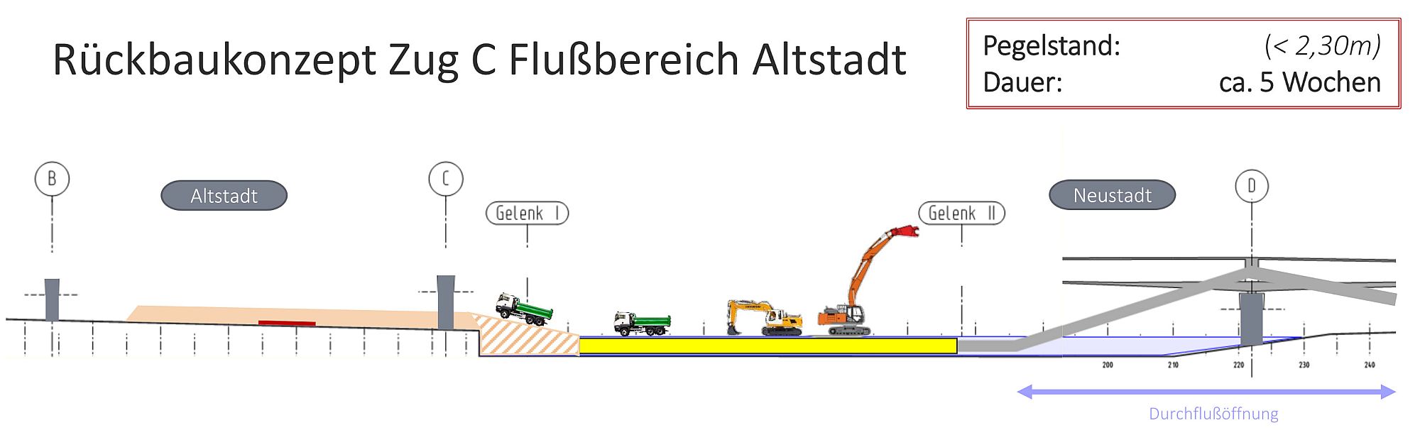 Stromabwärts geblickt: Der Langarmbagger soll auf dem im Wasser liegende Brückenteil vorrücken und das Teil dann Stück für Stück abtragen. Grafik: Straßen- und Tiefbauamt