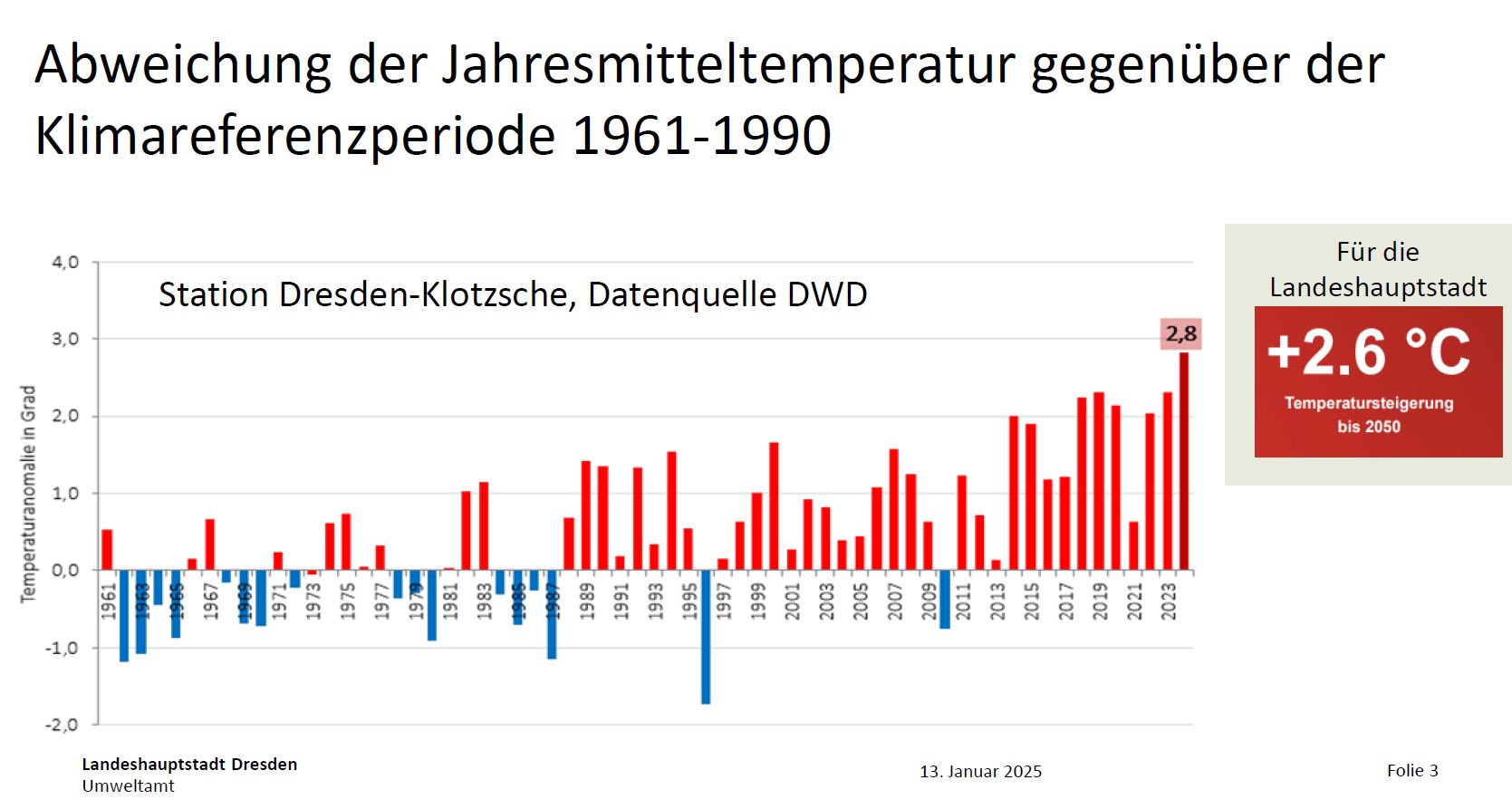 Abweichung Jahresmitteltemperatur gegenüber dem Durchschnitt von 1961 bis 1990 - Quelle Umweltamt