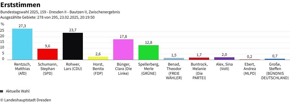 Erststimmen, Stand 20.30 Uhr: Matthias Rentzsch (AfD) vor Lars Rohwer (CDU) - Quelle: dresden.de