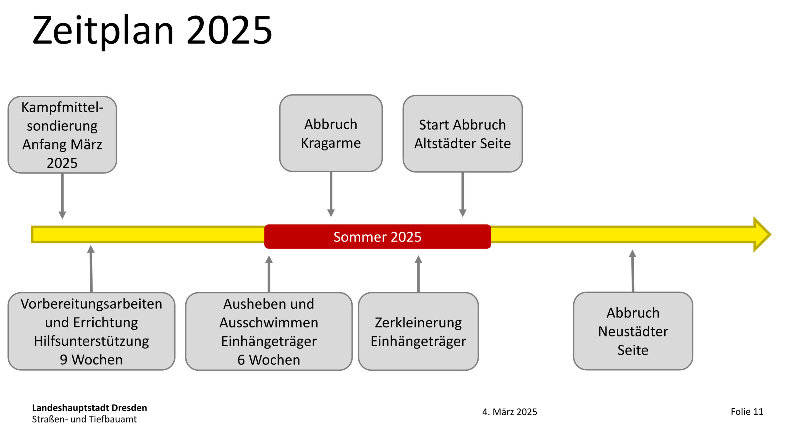 So präsentierte das Straßen- und Tiefbauamt heute den Zeitplan zum Brückenabriss. 