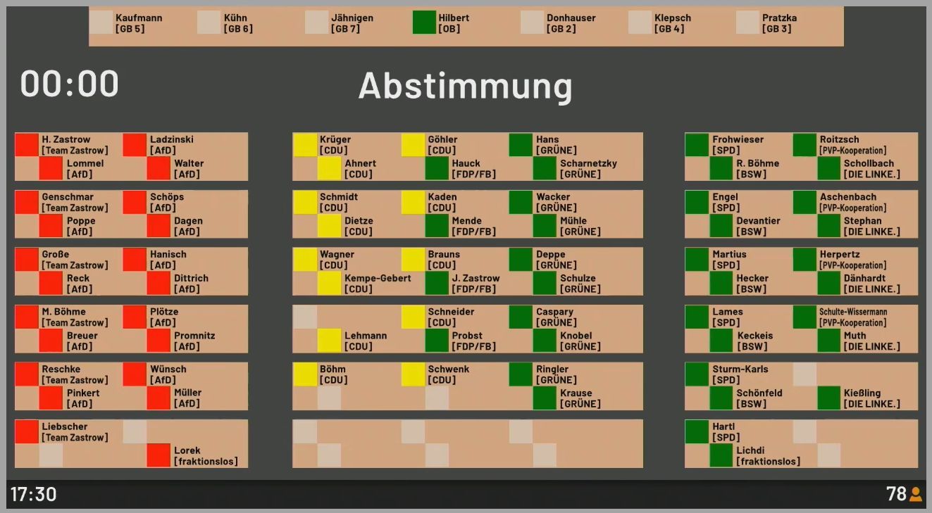 Abstimmungsverhalten zum Fahrradparkhaus. Quelle: Livestream Stadtrat auf dresden.de